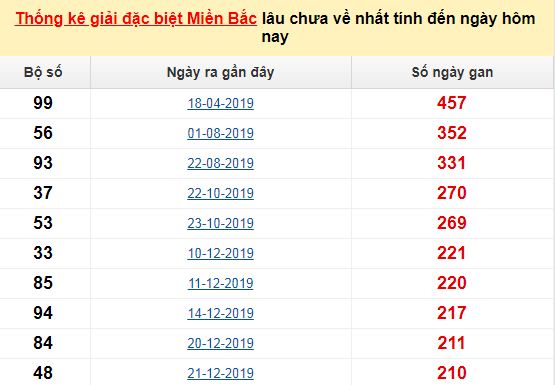 Chốt số dự đoán lô tô miền Bắc
